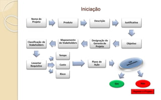 Iniciação
Rejeitar o Projeto
 