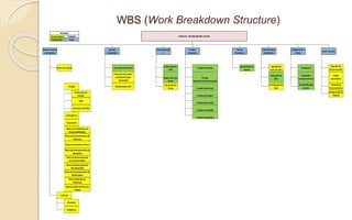 WBS (Work Breakdown Structure)
Plano Integrado de
Mudanças
Apresentação do Plano de
Projeto
Controle
Reuniões
Relatórios
Plano de Gerenciamento de
Stakeholders
Dicionário da WBS
Projeto sinalização
Cronograma
Projeto Paisagístico
Orçamento
Matriz de Atribuições de
Responsabilidades
Plano de Gerenciamento de
Recursos
Plano de Resposta a Riscos
Plano de Gerenciamento da
Qualidade
Plano de Gerenciamento
das Comunicações
Plano de Gerenciamento
das Aquisições
WBS
Projeto Iluminação
Escopo Recebimento ASV
Liberação das
Áreas Projeto Geotécnico
Atividades
Complementares
Cocktail de
Encerramento
Declaração de
Escopo Projeto Drenagem
Inauguração do
Viaduto
Fiscalização da
obra
Desmobilização
da obra
Lições
Aprendidas
Acabamentos
Finais
Encerramento
Plano de Projeto Inventário Ambiental
Elaboração do
DUP
Projeto do Desvio
Implantação do
Desvio
Reunião de
início de obra
Paisagismo
Reunião de
Encerramento
Infraestrutura
do Viaduto
Protocolo Inventário
Ambiental (orgão
ambiental)
Negociação das
Áreas
Projeto
Geométrico/Pavimentação
Execução da
obra
Gerenciamento
de Projetos
Licenças
Ambientais
Desapropriaçã
o
Projeto
Executivo
Desvio
Provisório
LEGENDA
VIADUTO - KM 004,500 (BR-116/SC)Pacotes Make Produto
Pacotes Buy Fases
 