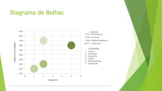 Diagrama de Bolhas
CATEGORIAS
1 - Justiça
2 - Educação
3 - Economia
4 – Saúde
5 – Meio Ambiente
6 - Integração
LEGENDA
 