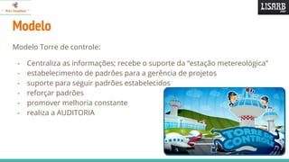Modelo
Modelo Torre de controle:
- Centraliza as informações; recebe o suporte da “estação metereológica”
- estabelecimento de padrões para a gerência de projetos
- suporte para seguir padrões estabelecidos
- reforçar padrões
- promover melhoria constante
- realiza a AUDITORIA
 