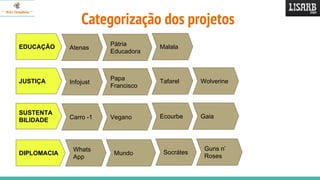 Categorização dos projetos
EDUCAÇÃO MalalaPátria
Educadora
Atenas
JUSTIÇA TafarelPapa
Francisco
Infojust Wolverine
SUSTENTA
BILIDADE
EcourbeVeganoCarro -1 Gaia
DIPLOMACIA SocrátesMundo
Whats
App
Guns n’
Roses
 