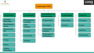 Implantação PMO
Diagnóstico Contratação
Treinamento e
Ferramentas
Implantação Auditoria
Avaliação
Maturidade
Metodologia/m
étricas
Mapeamento
SH
Custo
Tempo
Riscos
VENDA
Consultoria
Recrutamento
e seleção
Perfil
desejado
Funções
Local Físico
Software
Pessoal Novo
Reciclagem
Treinamento
Software
Preparação p/
certificações
Metodologia
Software
Processos
Equipe
Gerência
Metodologia
 
