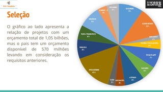 Seleção
O gráfico ao lado apresenta a
relação de projetos com um
orçamento total de 1,05 bilhões,
mas o pais tem um orçamento
disponível de 570 milhões
levando em consideração os
requisitos anteriores.
 