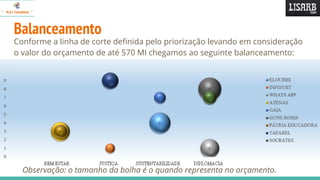 Conforme a linha de corte definida pelo priorização levando em consideração
o valor do orçamento de até 570 MI chegamos ao seguinte balanceamento:
Balanceamento
Observação: o tamanho da bolha é o quando representa no orçamento.
 