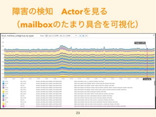 ϺΗ֪?ActorҊ
mailboxΤޤߺϤҕ
23
 