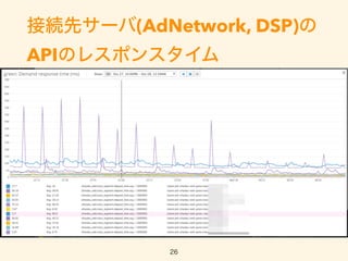 接続先サーバ(AdNetwork, DSP)の
APIのレスポンスタイム
26
 