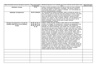 Etapas da Atividade descrever cada etapa em sequência Riscos apresentados
em cada etapa
Medidas de segurança a serem adotadas para prevenir acidentes devido à ação de cada
risco.
Responsável pela
adoção da medida
Mobilização de Equipe 01,16 Verificar o estado psicológico e físico de cada um antes de iniciar a atividade.
Na dúvida de qualquer procedimento na atividade, não execute. Pergunte! A
comunicação deverá ser clara e objetiva na atividade, com muita atenção aos
sinais do motorista/operador e ajudante.
Mobilização de Equipamentos 09,10,11,25,26,33 Ter muita atenção ao transitar na atividade, devido ao trânsito de veículos no
pátio. Delimitar a área de execução para evitar entrada de terceiros. Usar todos
os EPIs na atividade de acordo com cada função/atividade a ser executada,
dentre eles: Botina com biqueira, óculos de segurança, máscara de solda,
máscara PFF2, uniforme, luvas de vaqueta, capacete, cinto de segurança com
talabarte (para trabalho em altura acima de 2m). Não usar nenhum tipo de
adorno na atividade. Sempre solicitar ajuda ao pegar quaisquer
materiais/equipamentos pesados.
Montagem de equipamentos e execução das
atividades (Solda elétrica, cortes, desbastes,
furação)
02, 05, 13, 15, 17,
24, 25, 26, 27, 28,
29, 30, 31, 34, 35,
37, 39
Verificar o estado de plugs, tomadas e cabos antes do inicio das atividades.
Certificar se a voltagem dos equipamentos corresponde ao equipamento a ser
conectado. Ter atenção ao dar sinais para o operador, NÃO TRANSITAR
DEBAIXO DE CARGA SUSPENSA. Usar protetor solar na atividade e sempre
que necessário dar pausa para hidratar-se com água. Usar todos os EPIs para
execução da atividade com solda: Avental de raspa, máscara de solda, máscara
PFF2, botina com biqueira, luva de vaqueta, uniforme (manga longa). Usar
protetor auricular nas atividades que tenham ruído excessivo. Retirar todos os
resíduos gerados na atividade e destiná-los ao local adequado. Sinalizar e
delimitar o local da atividade com cones e fita de sinalização. Evitar movimentos
bruscos na atividade. Realizar check list do equipamento (solda elétrica). Para
trabalhos em altura, todos os envolvidos deverão utilizar cinto de segurança tipo
para-quedista atracado em um ponto fixo (linha de vida) para evitar queda do
mesmo, além dos demais EPIs para proteger os demais membros (luvas de
vaqueta, botina de segurança, capacete com jugular, uniforme padrão).
Inspecionar cinto de segurança e certificar de que o mesmo encontra-se em
perfeita condições de uso para executar a atividade. Toda atividade deverá ser
acompanhada por um supervisor de serviço. É proibida a utilização de adornos
na atividade, tais como: brincos, anéis, pulseiras, alianças, etc. O executante
(soldador) deverá possuir treinamento específico para realizar atividade.
Verificar estado de cintas e cabos para transportar materiais
 