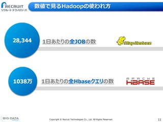 11Copyright &copy; Recruit Technologies Co., Ltd. All Rights Reserved.
数値で見るHadoopの使われ方
28,344
1038万
1日あたりの全JOBの数
1日あたりの全Hbaseクエリの数
 