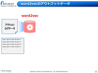 23Copyright &copy; Recruit Technologies Co., Ltd. All Rights Reserved.
word2vecのアウトプットデータ
アクション
ログデータ
word2vec
user1 item-A item-B item-C&hellip;
user2 item-D item-E item-F&hellip;
user3 item-G item-Q item-X&hellip;
user4 item-L item-K item-V&hellip;
&hellip; &hellip; &hellip;
 