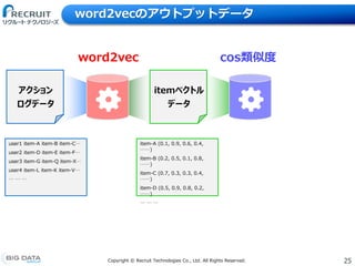 25Copyright &copy; Recruit Technologies Co., Ltd. All Rights Reserved.
word2vecのアウトプットデータ
アクション
ログデータ
word2vec
itemベクトル
データ
cos類似度
user1 item-A item-B item-C&hellip;
user2 item-D item-E item-F&hellip;
user3 item-G item-Q item-X&hellip;
user4 item-L item-K item-V&hellip;
&hellip; &hellip; &hellip;
item-A (0.1, 0.9, 0.6, 0.4,
&hellip;&hellip;)
item-B (0.2, 0.5, 0.1, 0.8,
&hellip;&hellip;)
item-C (0.7, 0.3, 0.3, 0.4,
&hellip;&hellip;)
item-D (0.5, 0.9, 0.8, 0.2,
&hellip;&hellip;)
&hellip; &hellip; &hellip;
 