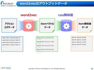 26Copyright &copy; Recruit Technologies Co., Ltd. All Rights Reserved.
word2vecのアウトプットデータ
アクション
ログデータ
word2vec
itemベクトル
データ
item類似度
データ
cos類似度
user1 item-A item-B item-C&hellip;
user2 item-D item-E item-F&hellip;
user3 item-G item-Q item-X&hellip;
user4 item-L item-K item-V&hellip;
&hellip; &hellip; &hellip;
item-A (0.1, 0.9, 0.6, 0.4,
&hellip;&hellip;)
item-B (0.2, 0.5, 0.1, 0.8,
&hellip;&hellip;)
item-C (0.7, 0.3, 0.3, 0.4,
&hellip;&hellip;)
item-D (0.5, 0.9, 0.8, 0.2,
&hellip;&hellip;)
&hellip; &hellip; &hellip;
item-A, item-B, 0.976
item-A, item-C, 0.329
item-A, item-D, 0.743
item-A, item-E, 0.552
&hellip; &hellip; &hellip;
 