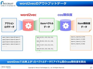 27Copyright &copy; Recruit Technologies Co., Ltd. All Rights Reserved.
word2vecのアウトプットデータ
word2vecで出来上がったベクトルデータでアイテム間のcos類似度を算出
アクション
ログデータ
word2vec
itemベクトル
データ
item類似度
データ
cos類似度
user1 item-A item-B item-C&hellip;
user2 item-D item-E item-F&hellip;
user3 item-G item-Q item-X&hellip;
user4 item-L item-K item-V&hellip;
&hellip; &hellip; &hellip;
item-A (0.1, 0.9, 0.6, 0.4,
&hellip;&hellip;)
item-B (0.2, 0.5, 0.1, 0.8,
&hellip;&hellip;)
item-C (0.7, 0.3, 0.3, 0.4,
&hellip;&hellip;)
item-D (0.5, 0.9, 0.8, 0.2,
&hellip;&hellip;)
&hellip; &hellip; &hellip;
item-A, item-B, 0.976
item-A, item-C, 0.329
item-A, item-D, 0.743
item-A, item-E, 0.552
&hellip; &hellip; &hellip;
 