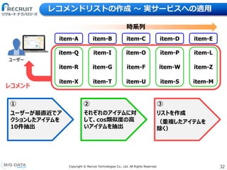 32Copyright &copy; Recruit Technologies Co., Ltd. All Rights Reserved.
レコメンドリストの作成 〜 実サービスへの適用
ユーザー
item-A item-B item-C item-D item-E
時系列
① ② ③
ユーザーが最直近でア
クションしたアイテムを
10件抽出
それぞれのアイテムに対
して、cos類似度の高
いアイテムを抽出
リストを作成
（重複したアイテムを
除く）
item-Q item-I item-O item-P item-L
item-X item-T item-U item-S item-M
レコメンド
item-R item-G item-F item-W item-Z
 