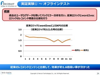 34Copyright &copy; Recruit Technologies Co., Ltd. All Rights Reserved.
実証実験① 〜 オフラインテスト
従来のレコメンドエンジンと比較して、効果が約1.6倍高い事が分かった
0
0.5
1
1.5
2
2.5
1 2 3 4 5 6 7 8 9 10 11 12
従来ロジックとword2vecによるKPIの比較
（従来ロジックを1とした時の比較）
系列1 系列2
概要
過去のユーザログデータを用いてバックミラー分析を行い、従来ロジックとword2vec
ロジックのレコメンド精度の比較を行う
 