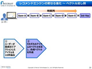 39Copyright &copy; Recruit Technologies Co., Ltd. All Rights Reserved.
レコメンドエンジンの更なる進化 〜 ベクトル足し算
ユーザー
item-A item-B item-C item-D item-E
時系列
① ②
ユーザーが
最直近でア
クションした
アイテムを
10件抽出
それぞれのアイテ
ムのベクトルを足
し、合成ベクトル
を作成
Int-Vec
 