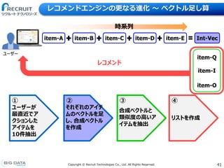 41Copyright &copy; Recruit Technologies Co., Ltd. All Rights Reserved.
レコメンドエンジンの更なる進化 〜 ベクトル足し算
ユーザー
item-A item-B item-C item-D item-E
時系列
① ② ④
ユーザーが
最直近でア
クションした
アイテムを
10件抽出
それぞれのアイテ
ムのベクトルを足
し、合成ベクトル
を作成
リストを作成
item-Q
item-I
item-O
レコメンド
Int-Vec
③
合成ベクトルと
類似度の高いア
イテムを抽出
 