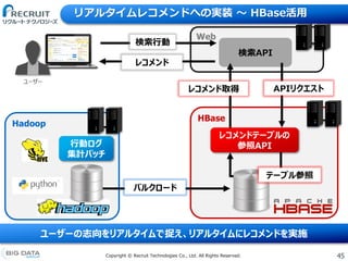 45Copyright &copy; Recruit Technologies Co., Ltd. All Rights Reserved.
ユーザー
Web
HBase
レコメンドテーブルの
参照API
Hadoop
行動ログ
集計バッチ
検索API
APIリクエスト
検索行動
レコメンド取得
レコメンド
バルクロード
テーブル参照
リアルタイムレコメンドへの実装 〜 HBase活用
ユーザーの志向をリアルタイムで捉え、リアルタイムにレコメンドを実施
 