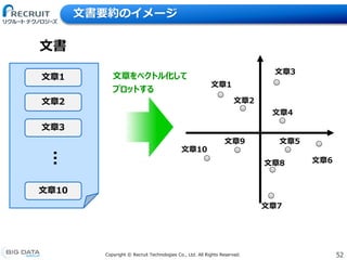 52Copyright &copy; Recruit Technologies Co., Ltd. All Rights Reserved.
文書要約のイメージ
文章1
文章2
文章10
文書&hellip;
文章3
文章をベクトル化して
プロットする
文章1
文章10
文章7
文章6
文章3
文章2
文章9 文章5
文章4
文章8
 