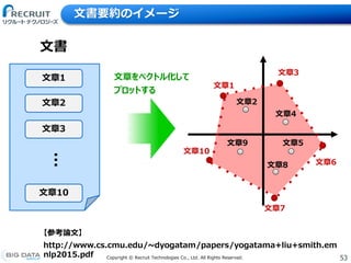 53Copyright &copy; Recruit Technologies Co., Ltd. All Rights Reserved.
文書要約のイメージ
文章1
文章2
文章10
文書&hellip;
文章3
文章をベクトル化して
プロットする
文章1
文章10
文章7
文章6
文章3
文章2
文章9 文章5
文章4
文章8
【参考論文】
http://www.cs.cmu.edu/~dyogatam/papers/yogatama+liu+smith.em
nlp2015.pdf
 