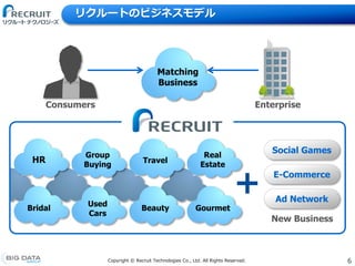 6Copyright &copy; Recruit Technologies Co., Ltd. All Rights Reserved.
リクルートのビジネスモデル
Matching
Business
HR
Bridal
Group
Buying
Used
Cars
Travel
Real
Estate
Beauty Gourmet
Social Games
E-Commerce
Ad Network
New Business
Consumers Enterprise
 