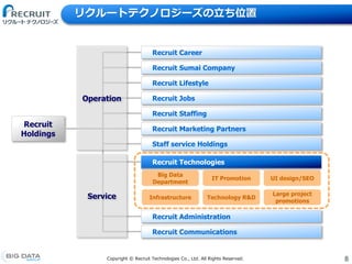 8Copyright &copy; Recruit Technologies Co., Ltd. All Rights Reserved.
リクルートテクノロジーズの立ち位置
Infrastructure
Large project
promotions
UI design/SEO
Big Data
Department
Technology R&D
IT Promotion
Recruit
Holdings
Recruit Career
Recruit Sumai Company
Recruit Lifestyle
Recruit Jobs
Recruit Staffing
Recruit Marketing Partners
Staff service Holdings
Recruit Technologies
Recruit Administration
Recruit Communications
Operation
Service
 