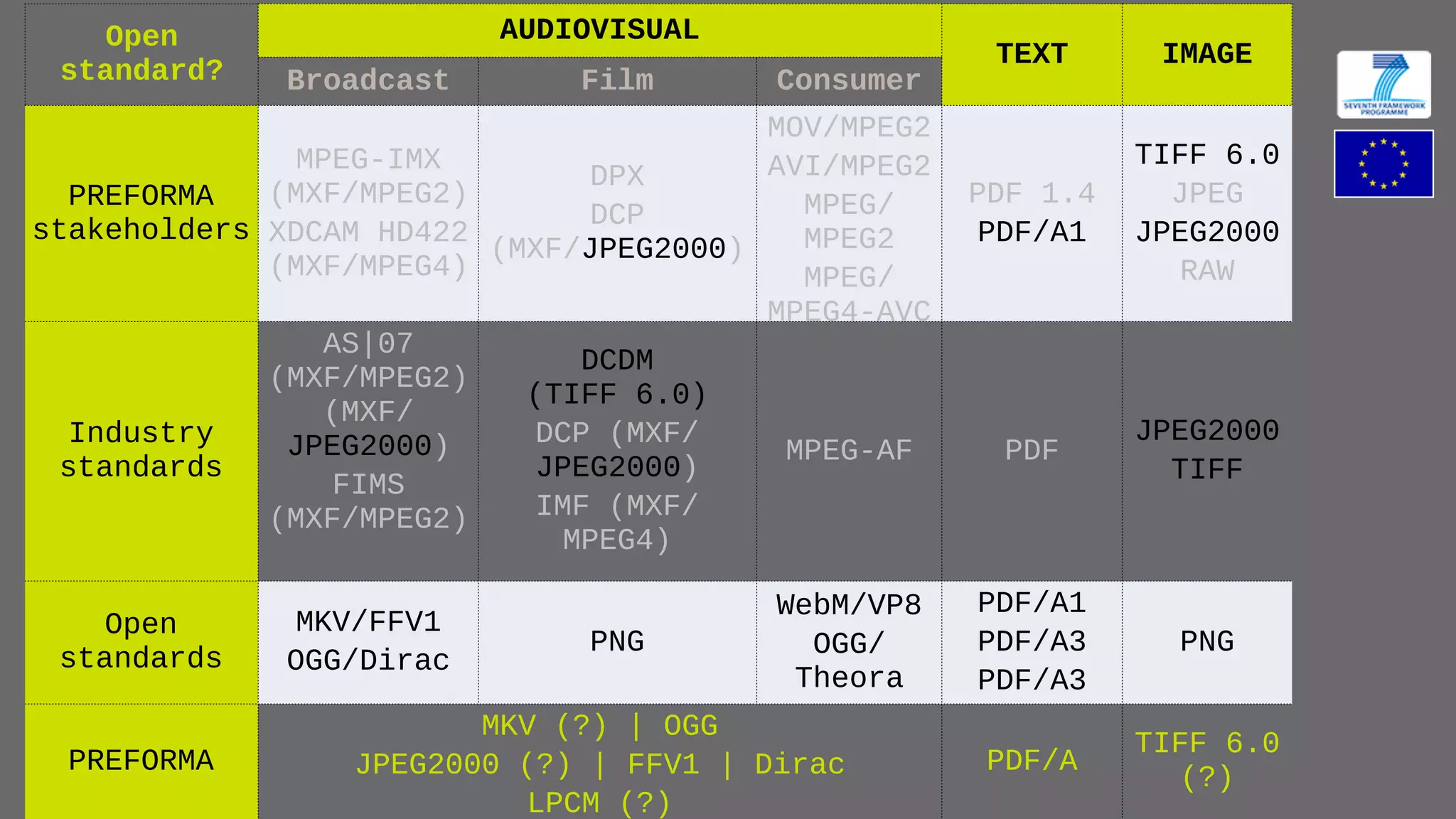 Open
standard?
AUDIOVISUAL
TEXT IMAGE
Broadcast Film Consumer
PREFORMA
stakeholders
MPEG-IMX 
(MXF/MPEG2)
XDCAM HD422 
(MXF/MPEG4)
DPX
DCP 
(MXF/JPEG2000)
MOV/MPEG2
AVI/MPEG2
MPEG/
MPEG2
MPEG/
MPEG4-AVC
PDF 1.4
PDF/A1
TIFF 6.0
JPEG
JPEG2000
RAW
Industry
standards
AS|07  
(MXF/MPEG2) 
(MXF/
JPEG2000)
FIMS 
(MXF/MPEG2)
DCDM  
(TIFF 6.0)
DCP (MXF/
JPEG2000)
IMF (MXF/
MPEG4)
MPEG-AF PDF
JPEG2000
TIFF
Open
standards
MKV/FFV1
OGG/Dirac
PNG
WebM/VP8
OGG/
Theora
PDF/A1
PDF/A3
PDF/A3
PNG
PREFORMA
MKV (?) | OGG
JPEG2000 (?) | FFV1 | Dirac
LPCM (?)
PDF/A
TIFF 6.0
(?)
 