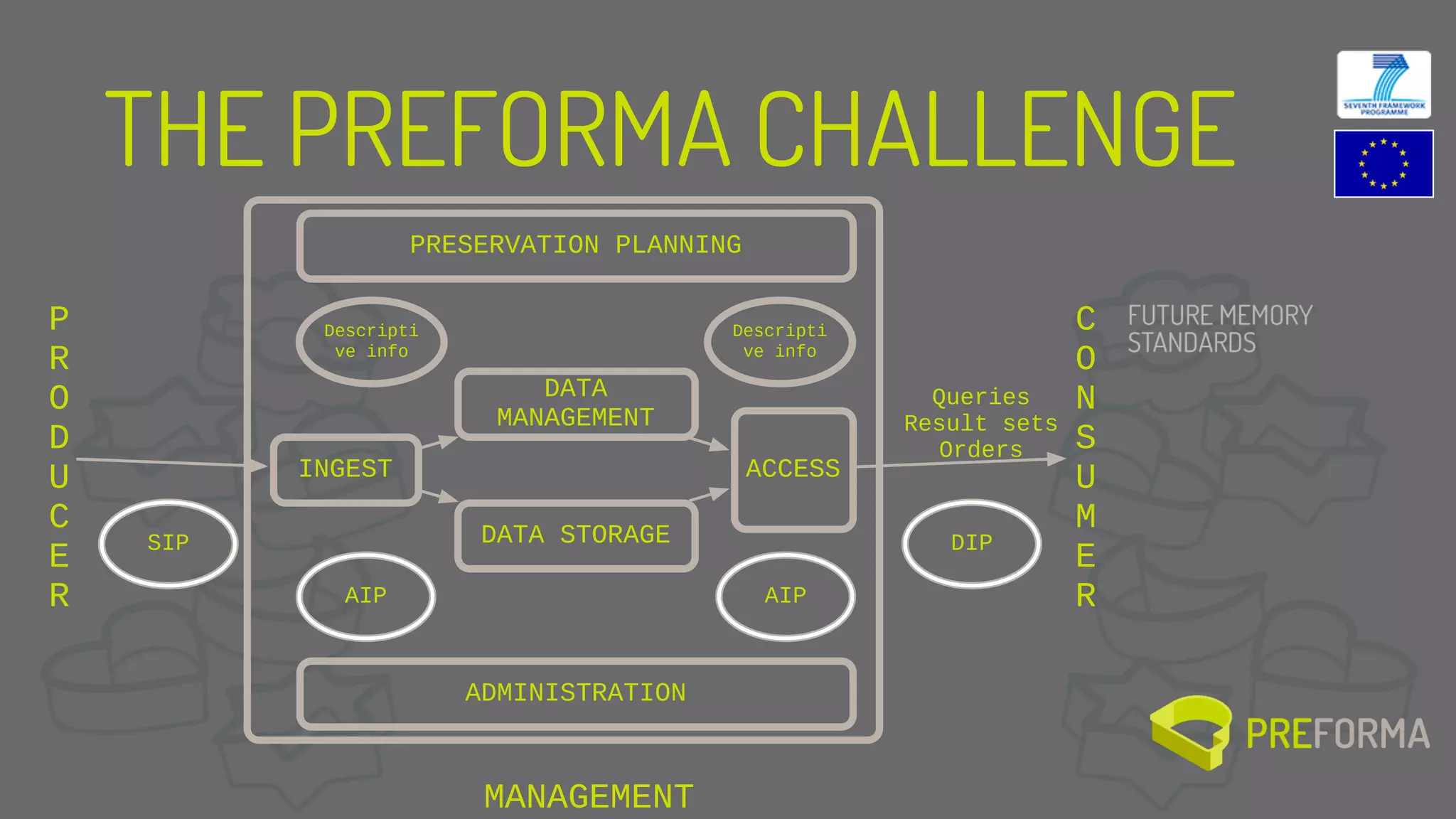 THE PREFORMA CHALLENGE
SIP DIP
AIP AIP
Descripti
ve info
Descripti
ve info
C
O
N
S
U
M
E
R
P
R
O
D
U
C
E
R
DATA STORAGE
DATA
MANAGEMENT
INGEST ACCESS
Queries
Result sets
Orders
PRESERVATION PLANNING
ADMINISTRATION
MANAGEMENT
 