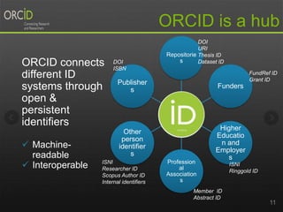 Repositorie
s
Funders
Higher
Educatio
n and
Employer
s
Profession
al
Association
s
Other
person
identifier
s
Publisher
s
11
ORCID is a hub
ISNI
Researcher ID
Scopus Author ID
Internal identifiers
FundRef ID
Grant ID
ISNI
Ringgold ID
Member ID
Abstract ID
DOI
URI
Thesis ID
Dataset IDDOI
ISBN
ORCID connects
different ID
systems through
open &
persistent
identifiers
 Machine-
readable
 Interoperable
 