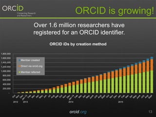 orcid.org 13
ORCID is growing!
-
200,000
400,000
600,000
800,000
1,000,000
1,200,000
1,400,000
1,600,000
1,800,000
ORCID iDs by creation method
Member created
Direct via orcid.org
Member referred
2012 2013 2014 2015
Over 1.6 million researchers have
registered for an ORCID identifier.
 