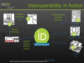 Interoperability in Action
orcid.org
ORCID Record
University
Library
Funde
rs
submit
manuscri
pt
notifications to
member
systems
Faculty Profiles
http://crosstech.crossref.org/2015/09/orcid-auto-update.html
submit
metadata
update
author
ORCID
record
 