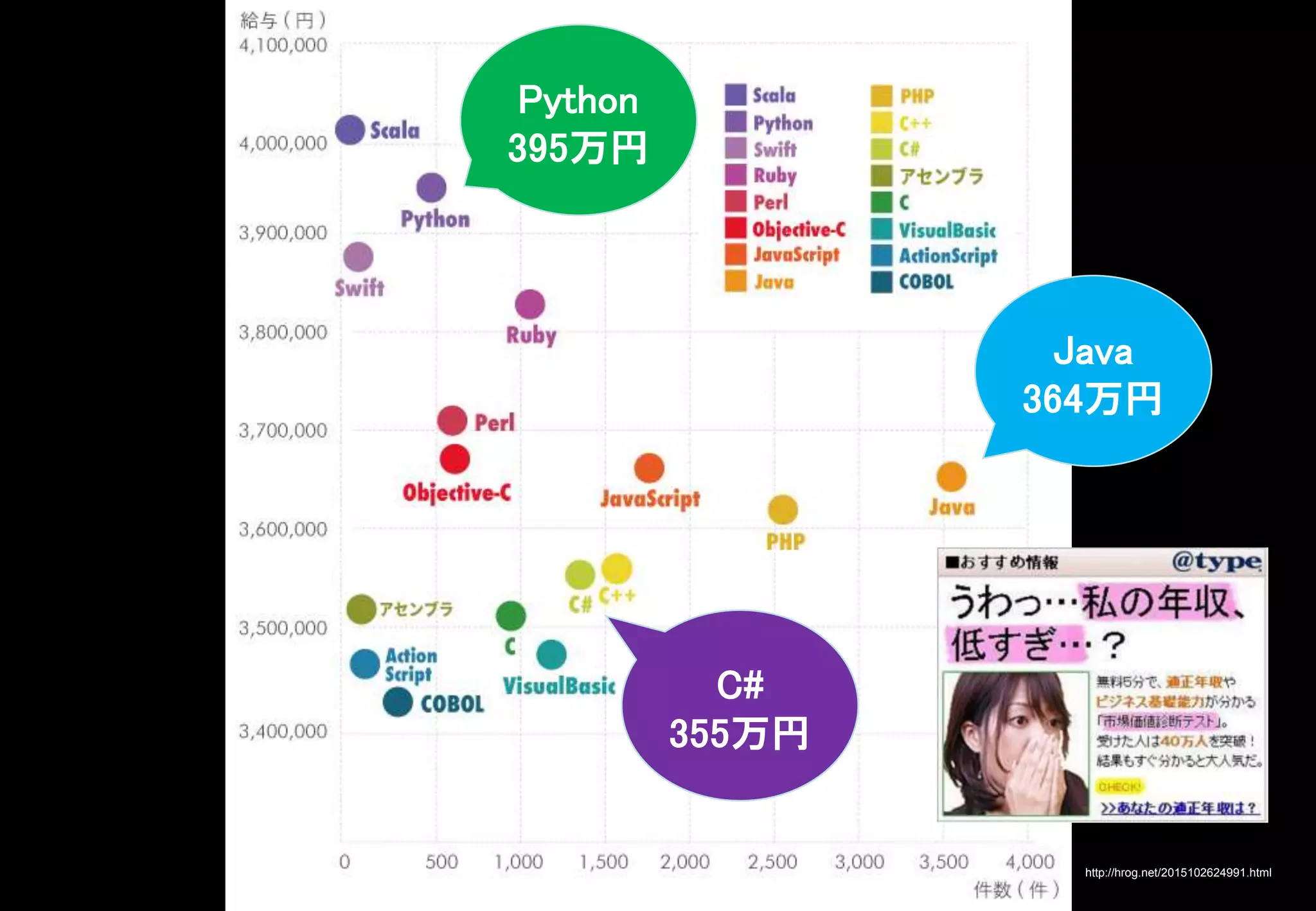http://hrog.net/2015102624991.html
Python
395万円
Java
364万円
C#
355万円
 