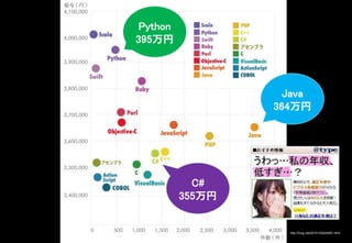 http://hrog.net/2015102624991.html
Python
395万円
Java
364万円
C#
355万円
 