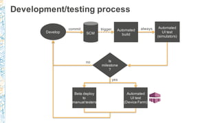 Development/testing  process
Develop SCM
commit Automated
build
trigger Automated
UI  test
(simulators)
always
Is
milestone
?
no
Beta  deploy
to
manual  testers
Automated
UI  test
(Device  Farm)
yes
 