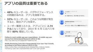 アプリの品質は重要である
• 48%  のユーザーは、バグやパフォーマンス
の問題があれば、アプリを削除する。
• 32% のユーザーは、このような問題が発⽣生
すると、競合アプリを探す。
• ユーザー獲得コストは、アプリごとに 2.74  
ドルとなっており、2014  年年 4  ⽉月 に⽐比べて年年
間で 80% 増加している。
Failing  to  meet  mobile  app  user  expectations  -‐‑‒ A  mobile  app  user  
survey  from  Dimensional  Research  (2015/3/30)
http://go.saas.hp.com/apppulse-‐‑‒mobile-‐‑‒survey
Mobile  Marketing  Costs  See  Unprecedented  Year-‐‑‒over-‐‑‒Year  Growth,  
According  to  the  Fiksu Indexes  (2015/5/29)
https://www.fiksu.com/about/news-‐‑‒releases/fiksu-‐‑‒indexes-‐‑‒mobile-‐‑‒
marketing-‐‑‒costs-‐‑‒see-‐‑‒unprecedented-‐‑‒year-‐‑‒over-‐‑‒year-‐‑‒growth
 