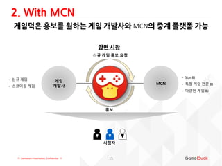 !!! Gameduck Presentation, Confidential !!!
게임덕은 홍보를 원하는 게임 개발사와 MCN의 중계 플랫폼 가능
15
양면 시장
게임
개발사
MCN
신규 게임 홍보 요청
홍보
시청자
－ 신규 게임
－ 스코어링 게임
－ Star BJ
－ 특정 게임 전문 BJ
－ 다양한 게임 BJ
2. With MCN
 