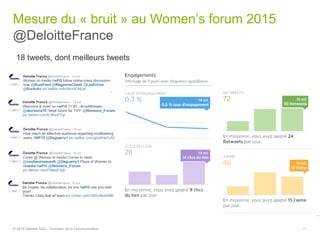 @DeloitteFrance
Mesure du « bruit » au Women’s forum 2015
© 2015 Deloitte SAS – Direction de la Communication 11
18 tweets, dont meilleurs tweets
 