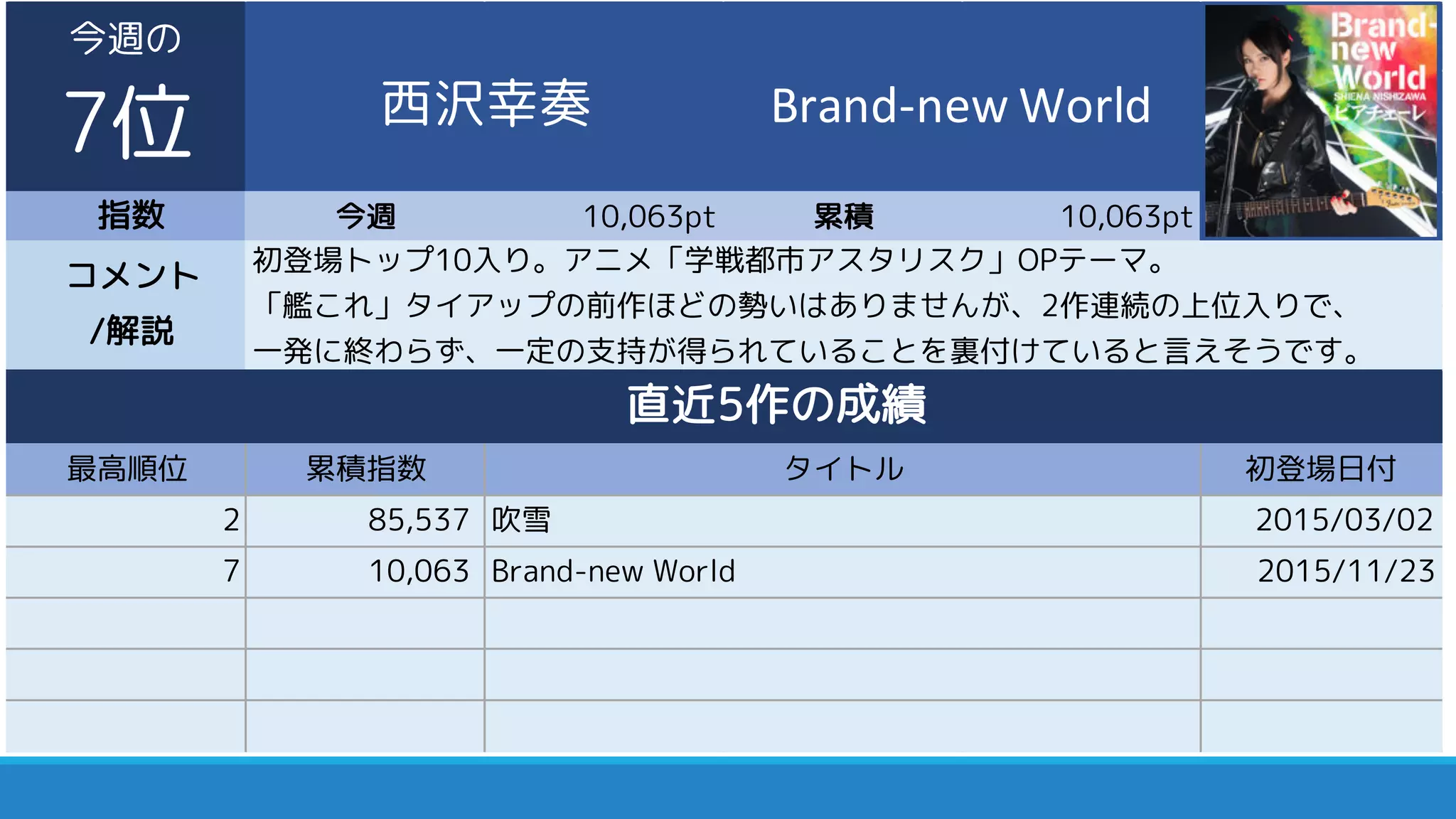 指数 今週 10,063pt 累積 10,063pt
最高順位 累積指数 初登場日付
2 85,537 吹雪 2015/03/02
7 10,063 Brand-new World 2015/11/23
コメント
/解説
初登場トップ10入り。アニメ「学戦都市アスタリスク」OPテーマ。
「艦これ」タイアップの前作ほどの勢いはありませんが、2作連続の上位入りで、
一発に終わらず、一定の支持が得られていることを裏付けていると言えそうです。
直近5作の成績
タイトル
今週の
7位 西沢幸奏 Brand-new	World
 