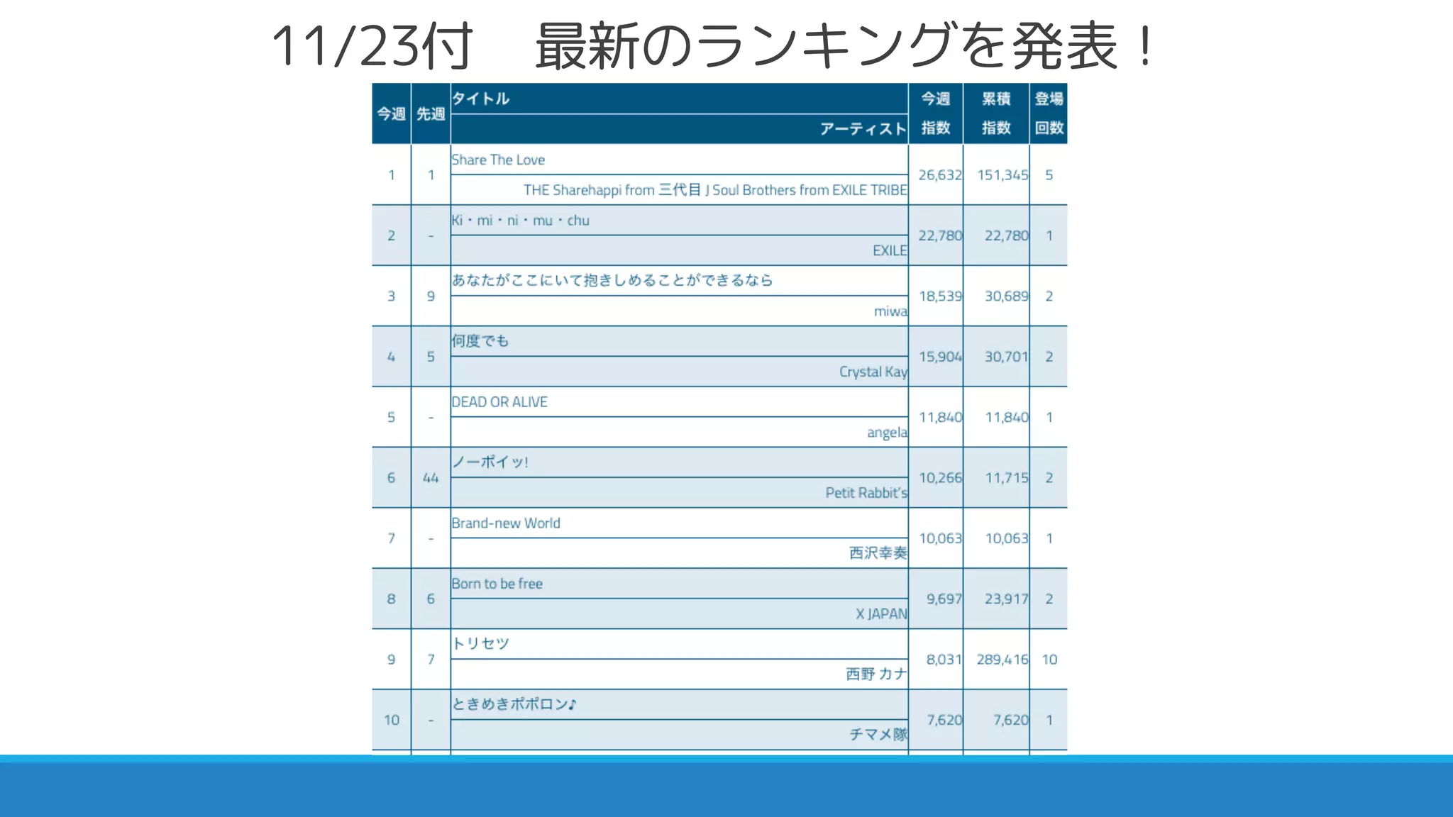 11/23付 最新のランキングを発表！
 