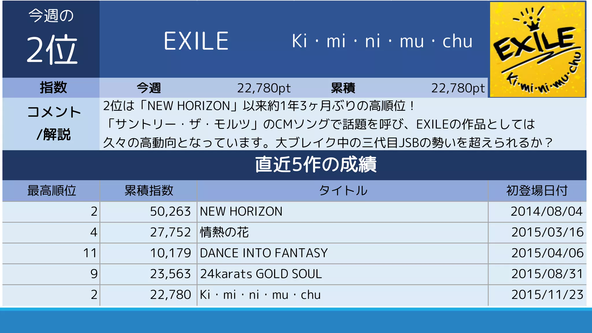 指数 今週 22,780pt 累積 22,780pt
最高順位 累積指数 初登場日付
2 50,263 NEW HORIZON 2014/08/04
4 27,752 情熱の花 2015/03/16
11 10,179 DANCE INTO FANTASY 2015/04/06
9 23,563 24karats GOLD SOUL 2015/08/31
2 22,780 Ki・mi・ni・mu・chu 2015/11/23
コメント
/解説
2位は「NEW HORIZON」以来約1年3ヶ月ぶりの高順位！
「サントリー・ザ・モルツ」のCMソングで話題を呼び、EXILEの作品としては
久々の高動向となっています。大ブレイク中の三代目JSBの勢いを超えられるか？
直近5作の成績
タイトル
今週の
2位 EXILE Ki・mi・ni・mu・chu
 