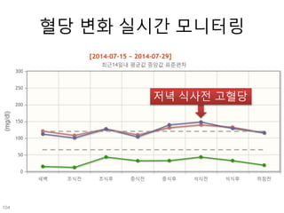 혈당 변화 실시간 모니터링
저녁 식사전 고혈당
104
 