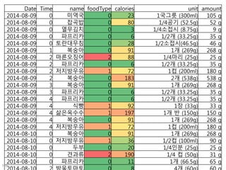 Date Time name foodType calories unit amount
2014-08-09 0 미역국 0 23 1국그릇 (300ml) 105 g
2014-08-09 0 잡곡밥 0 80 1/4공기 (52.5g) 52 g
2014-08-09 0 열무김치 0 3 1/4소접시 (8.75g) 9 g
2014-08-09 0 파프리카 0 6 1/2개 (33.25g) 35 g
2014-08-09 0 토란대무침 0 28 1/2소접시(46.5g) 46 g
2014-08-09 1 복숭아 0 91 1개 (269g) 268 g
2014-08-09 2 마른오징어 2 88 1/4마리 (25g) 25 g
2014-08-09 2 파프리카 0 6 1/2개 (33.25g) 35 g
2014-08-09 2 저지방우유 1 72 1컵 (200ml) 180 g
2014-08-09 2 복숭아 0 183 2개 (538g) 538 g
2014-08-09 3 복숭아 0 91 1개 (269g) 268 g
2014-08-09 3 파프리카 0 6 1/2개 (33.25g) 35 g
2014-08-09 4 파프리카 0 6 1/2개 (33.25g) 35 g
2014-08-09 4 식빵 1 92 1장 (33g) 33 g
2014-08-09 4 삶은옥수수 1 197 1개 반 (150g) 150 g
2014-08-09 4 복숭아 0 91 1개 (269g) 268 g
2014-08-09 4 저지방우유 1 72 1컵 (200ml) 180 g
2014-08-10 0 복숭아 0 91 1개 (269g) 268 g
2014-08-10 0 저지방우유 1 36 1/2컵 (100ml) 90 g
2014-08-10 0 두부 0 20 1/4인분 (25g) 25 g
2014-08-10 0 견과류 2 190 1/4 컵 (50g) 31 g
2014-08-10 0 파프리카 0 11 1개 (66.5g) 65 g
108
 