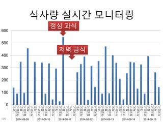 식사량 실시간 모니터링
0
100
200
300
400
500
600
아침
아침간식
점심
점심간식
저녁
저녁간식
아침
아침간식
점심
점심간식
저녁
저녁간식
아침
아침간식
점심
점심간식
저녁
저녁간식
아침
아침간식
점심
점심간식
저녁
저녁간식
아침
아침간식
점심
점심간식
저녁
저녁간식
아침
아침간식
점심
점심간식
저녁
저녁간식
아침
아침간식
점심
점심간식
저녁
저녁간식
2014-08-09 2014-08-10 2014-08-11 2014-08-12 2014-08-13 2014-08-14 2014-08-15
점심 과식
저녁 금식
109
 