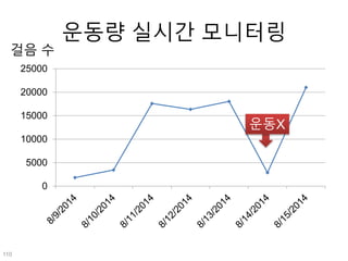 운동량 실시간 모니터링
0
5000
10000
15000
20000
25000
걸음 수
운동X
110
 