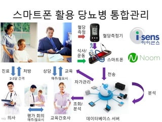 스마트폰 활용 당뇨병 통합관리
의사
상담 교육
조회/
분석
교육간호사
매주/필요시
진료 처방
2-3달 간격
평가 회의
매주/필요시
식사/
운동
스마트폰
데이터베이스 서버
자가관리
전송
분석
혈당
측정
혈당측정기
113
 