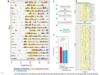 122 2015 Cell Metabolism. A Smartphone App Reveals Erratic Diurnal Eating Patterns in Humans that Can Be Modulated for Health Benefits
 