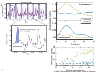 125
2015 Cell. Personalized Nutrition by Prediction of Glycemic Responses
 