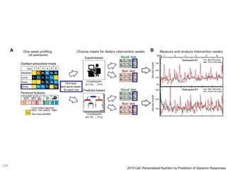 126
2015 Cell. Personalized Nutrition by Prediction of Glycemic Responses
 