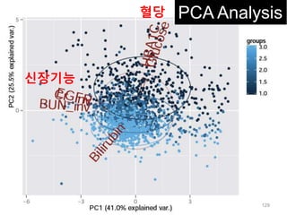 PCA Analysis혈당
신장기능
129
 