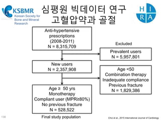 Korean Society for
Bone and Mineral
Research
Anti-hypertensive
prescriptions
(2008-2011)
N = 8,315,709
New users
N = 2,357,908
Age ≥ 50 yrs
Monotherapy
Compliant user (MPR≥80%)
No previous fracture
N = 528,522
Prevalent users
N = 5,957,801
Excluded
Age <50
Combination therapy
Inadequate compliance
Previous fracture
N = 1,829,386
Final study population
심평원 빅데이터 연구
고혈압약과 골절
Choi et al., 2015 International Journal of Cardiology138
 
