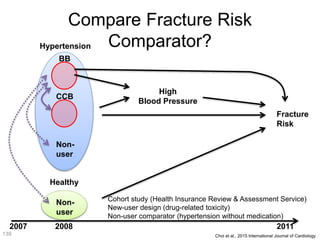 Compare Fracture Risk
Comparator?Hypertension
CCB
High
Blood Pressure
Fracture
Risk
BB
Non-
user
Healthy
Non-
user
Cohort study (Health Insurance Review & Assessment Service)
New-user design (drug-related toxicity)
Non-user comparator (hypertension without medication)
2007 20112008
Choi et al., 2015 International Journal of Cardiology139
 